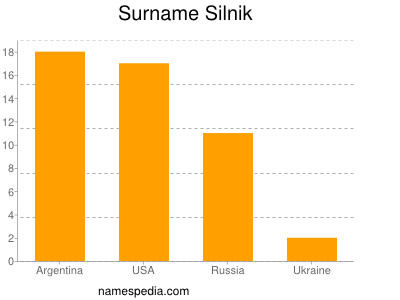 Surname Silnik