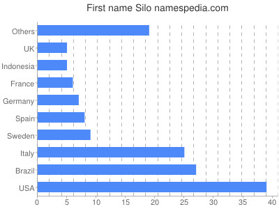 Vornamen Silo