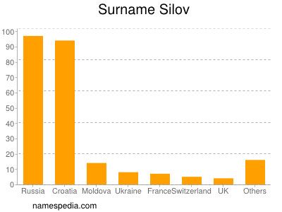 Familiennamen Silov