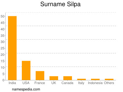 Familiennamen Silpa