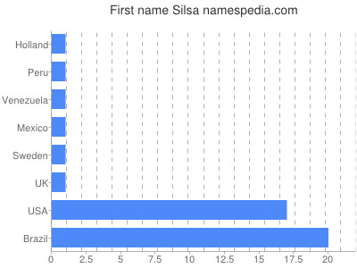 Vornamen Silsa