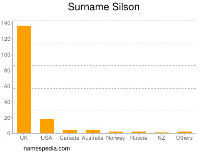 Surname Silson