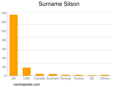 Familiennamen Silson