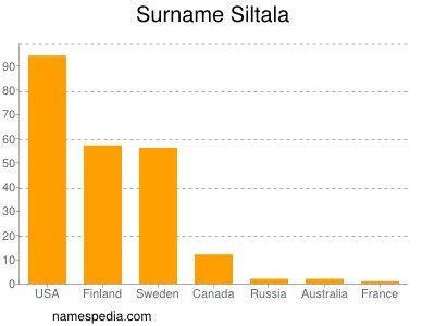 Surname Siltala
