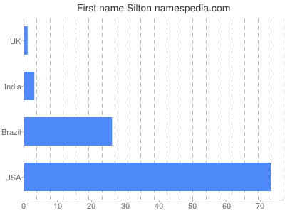 Vornamen Silton