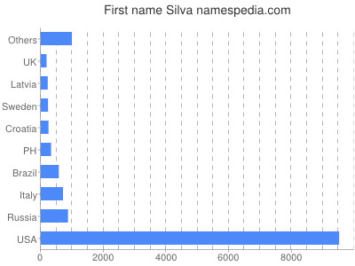 prenom Silva