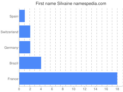 Vornamen Silvaine