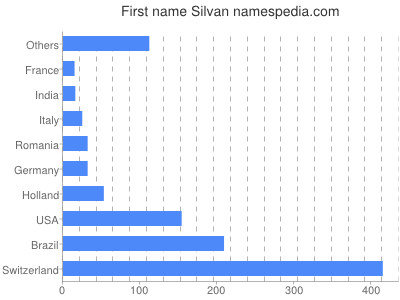 prenom Silvan