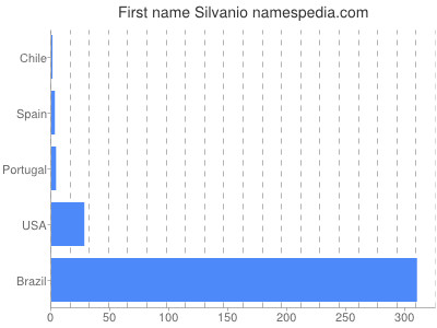 prenom Silvanio