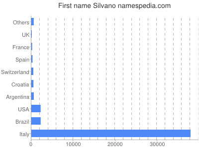 prenom Silvano