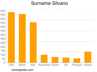 nom Silvano