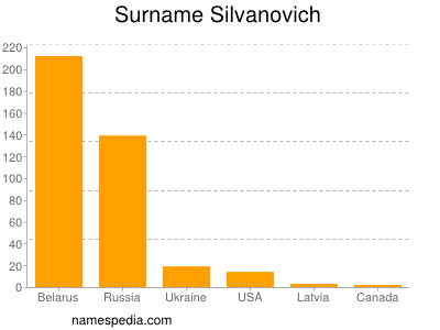 Familiennamen Silvanovich