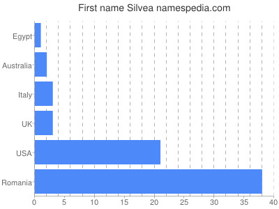 prenom Silvea