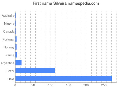 Vornamen Silveira