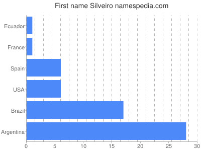 Given name Silveiro