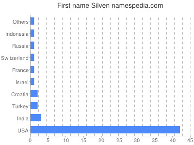 Vornamen Silven