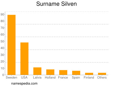 Familiennamen Silven