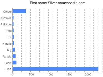 Given name Silver