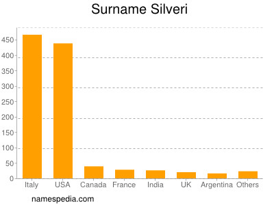 Surname Silveri