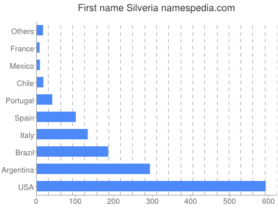 Vornamen Silveria