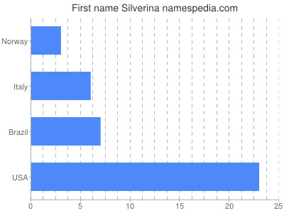 prenom Silverina