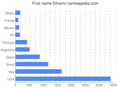 Given name Silverio