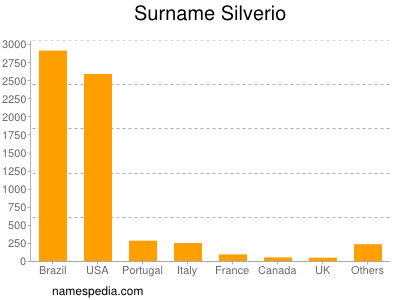 Surname Silverio