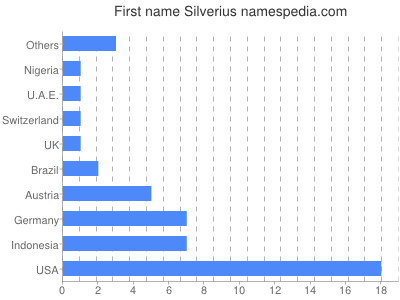 prenom Silverius