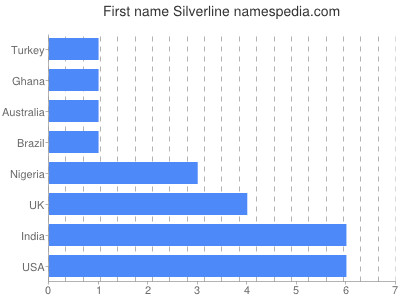 prenom Silverline