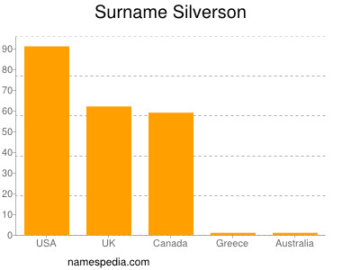 Familiennamen Silverson