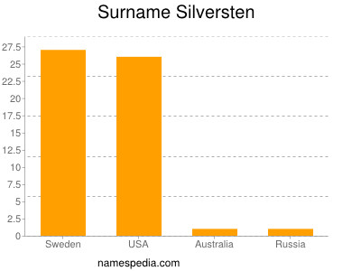 Surname Silversten