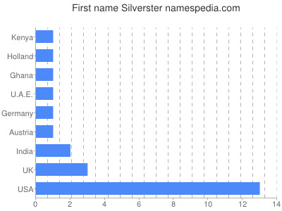 prenom Silverster