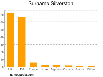 Familiennamen Silverston