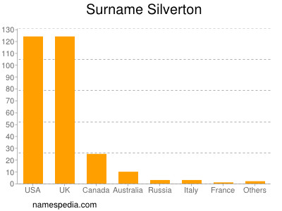 Familiennamen Silverton