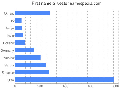 Given name Silvester