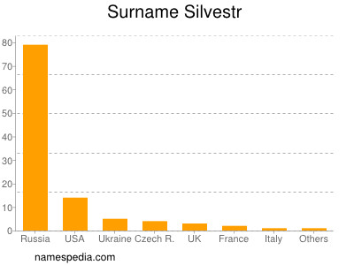 Familiennamen Silvestr