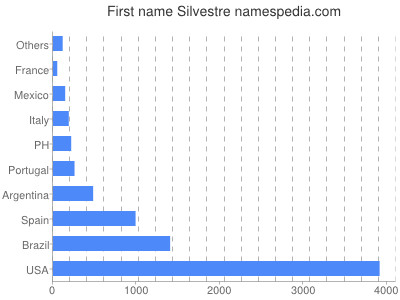 Given name Silvestre