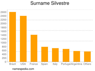 nom Silvestre