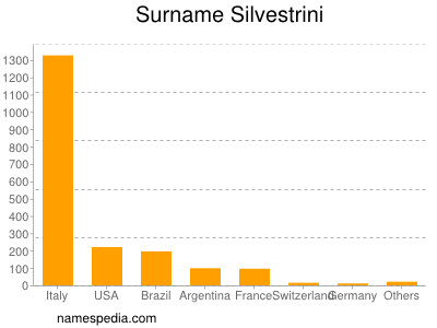 Familiennamen Silvestrini