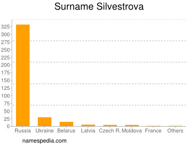 Familiennamen Silvestrova