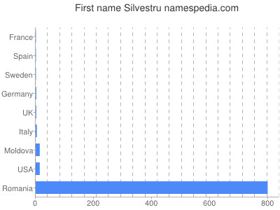 Given name Silvestru