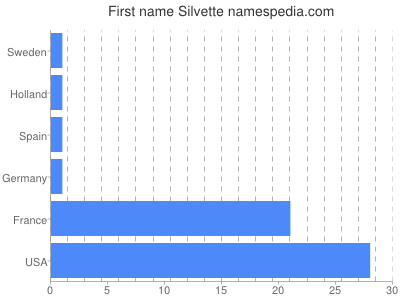 prenom Silvette