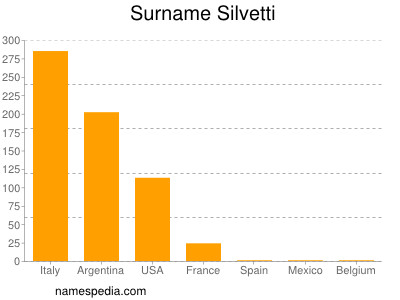 Familiennamen Silvetti