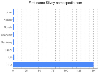 Vornamen Silvey