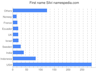 prenom Silvi