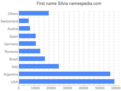 Vornamen Silvia