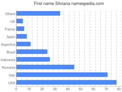 prenom Silviana