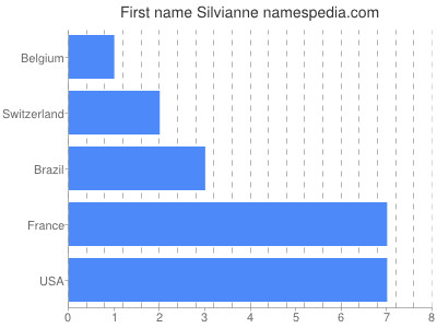 prenom Silvianne