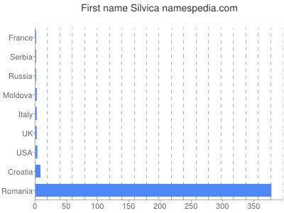 Given name Silvica