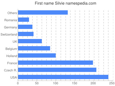 Vornamen Silvie